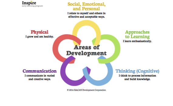 Inspire Early Learning Program — 5 Areas of Development